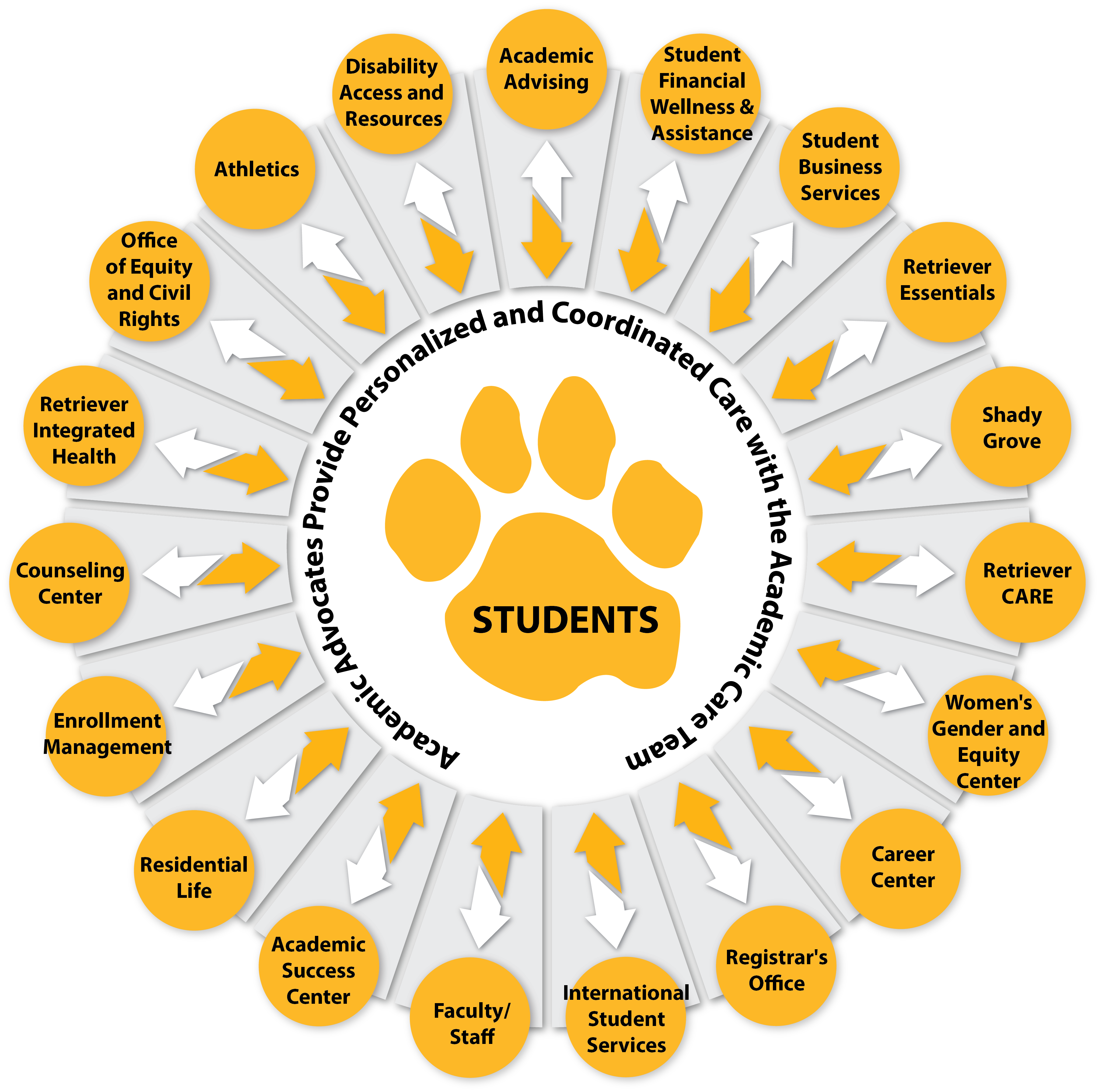 This is a diagram of the Academic Care Team at a university, showing how various offices and services work together to support students.